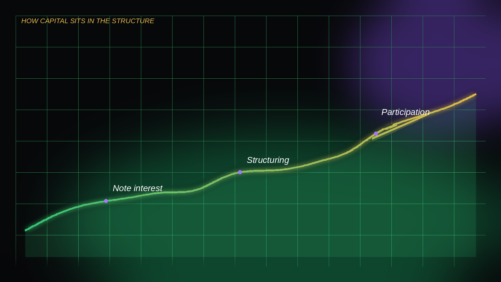 How capital sits in the structure: note interest, structuring, participation.
