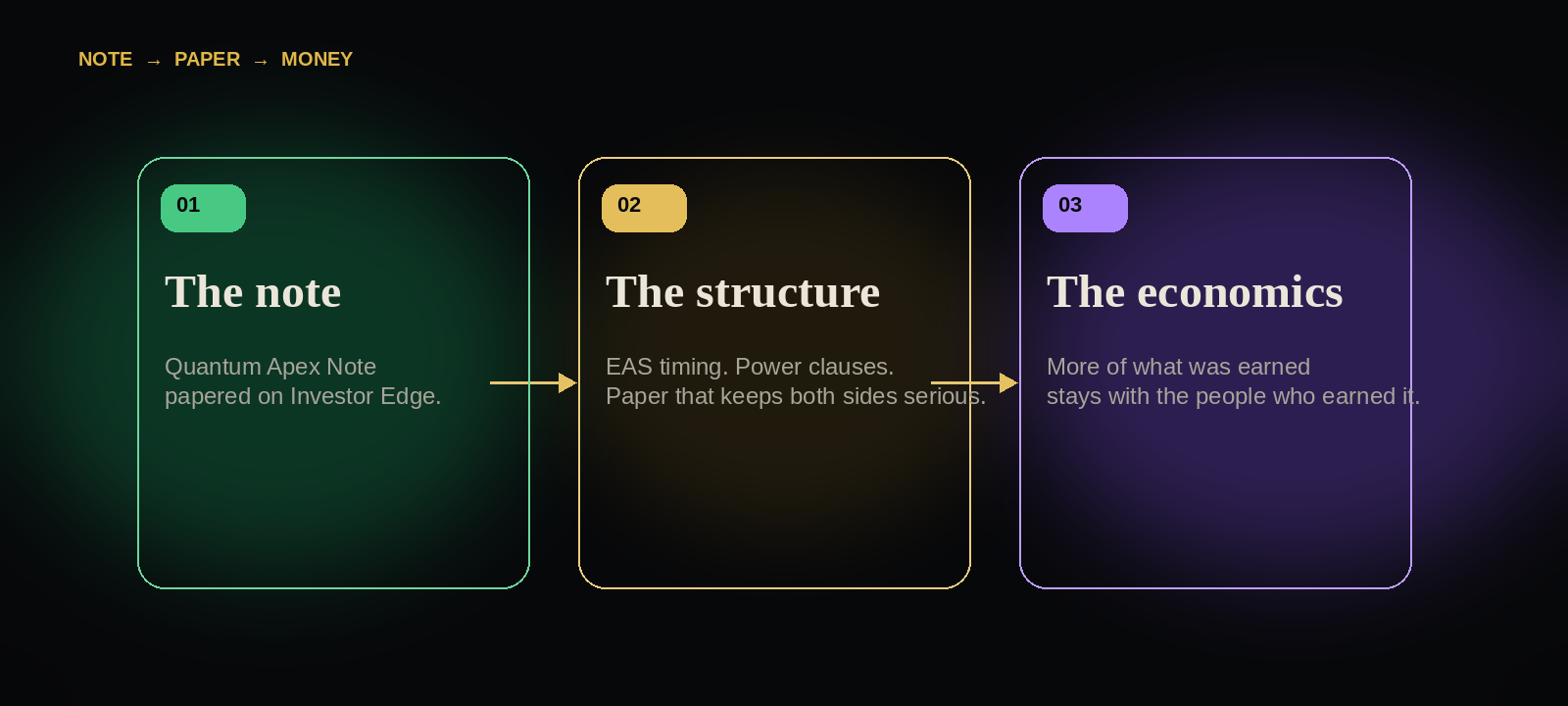 The note, the structure, the economics. Quantum Apex Note papered on Investor Edge.
